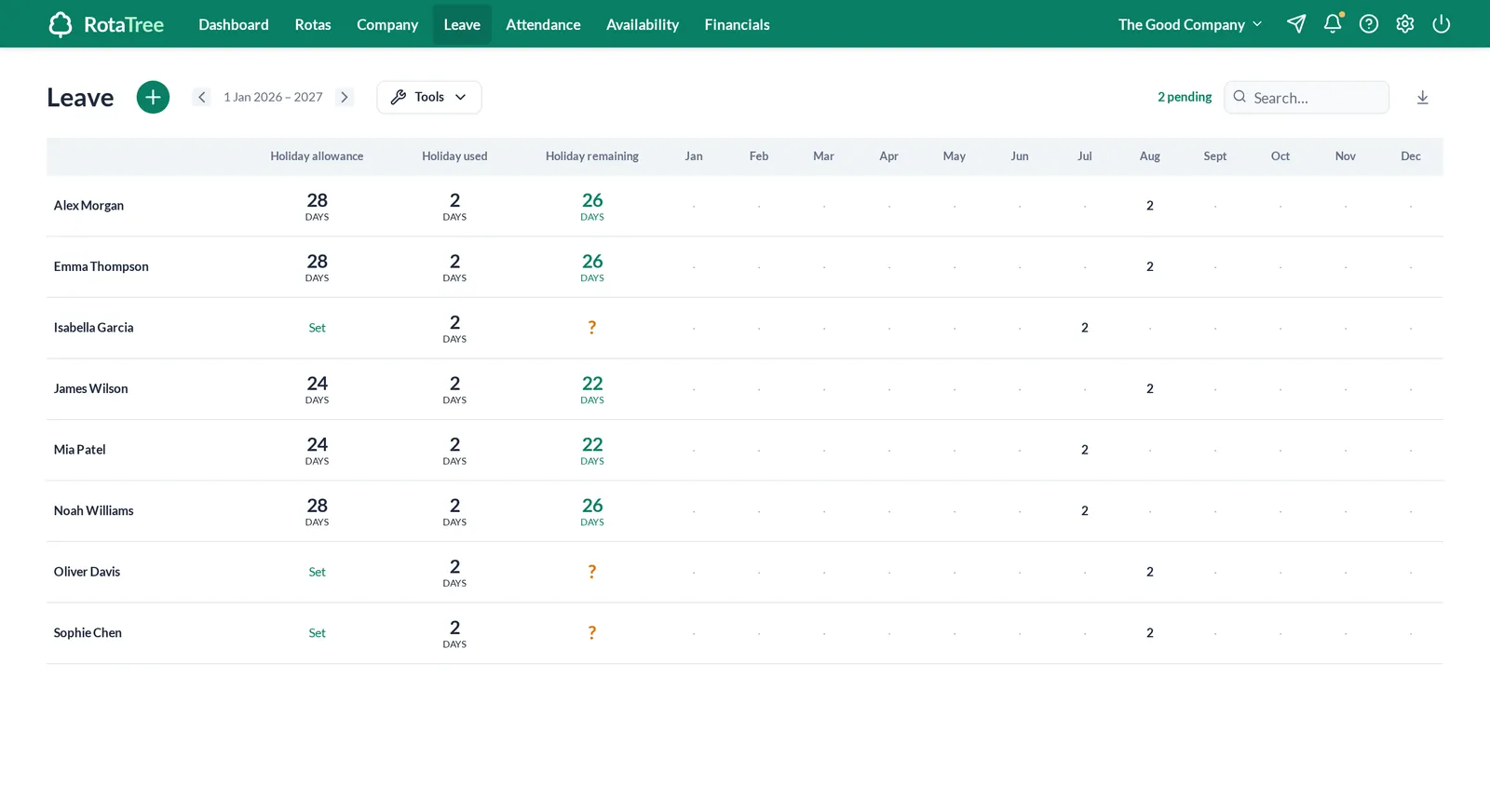 RotaTree leave ledger listing each employee's holiday allowance, days used, days remaining and monthly totals